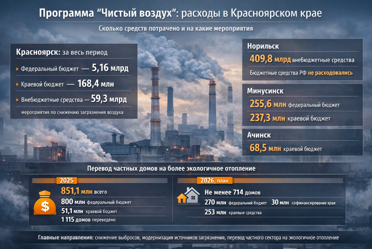 Фото «Сотни исков и миллионные штрафы»: Минэкологии Красноярского края заявило, как власти борются с угольными и другими предприятиями за чистый воздух 2